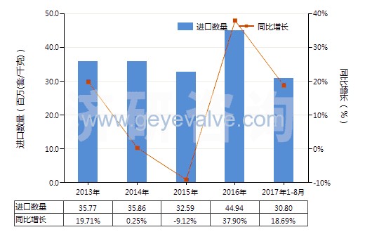 2013-2017年8月中國減壓閥(HS84811000)進(jìn)口量及增速統(tǒng)計(jì)